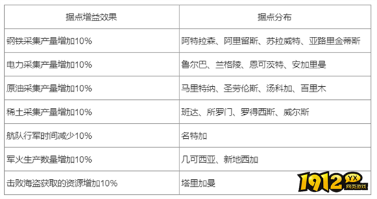 1912yx《口袋战舰》海洋之心据点增益详解