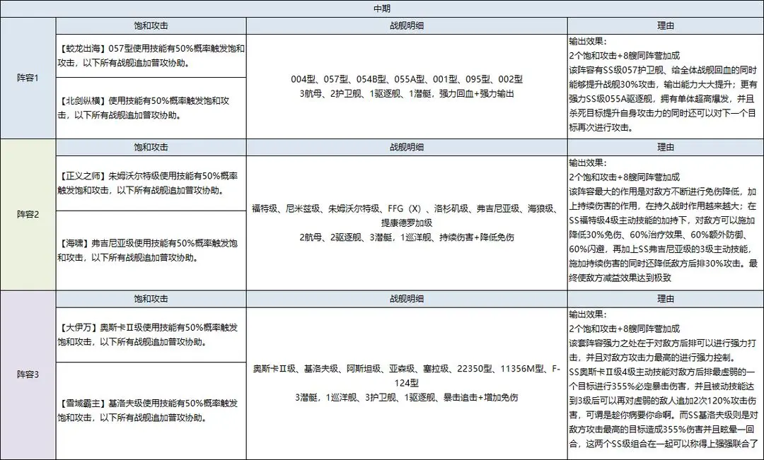 《口袋战舰》新手阵容推荐 最强阵容组合